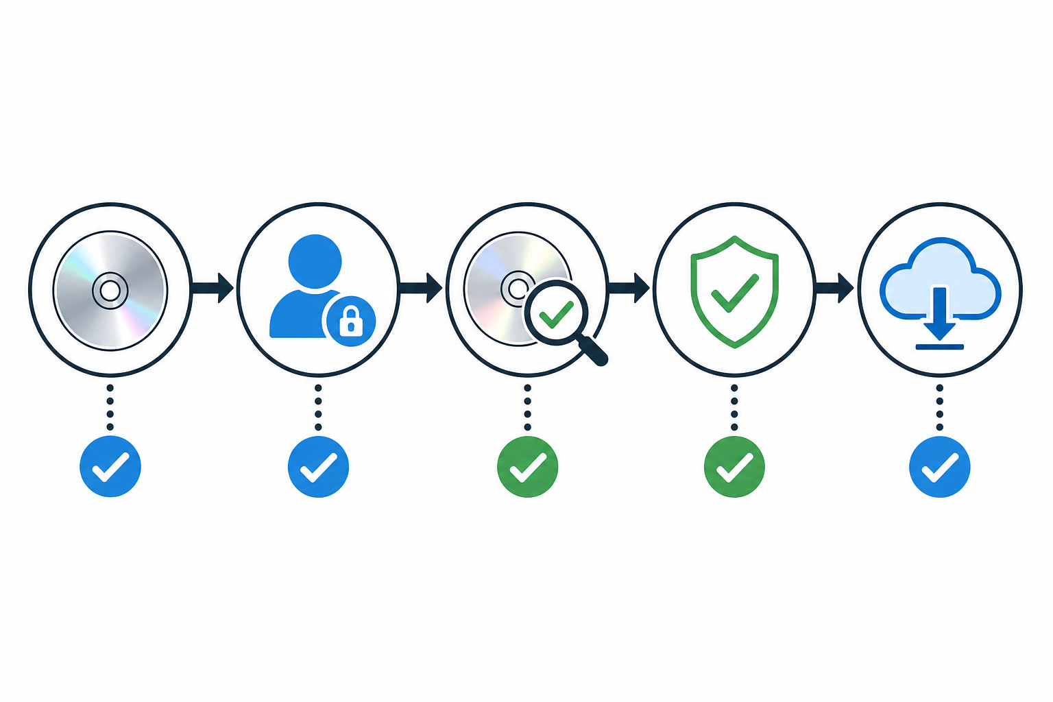 Disc claim verification checklist flow from physical disc to digital license.