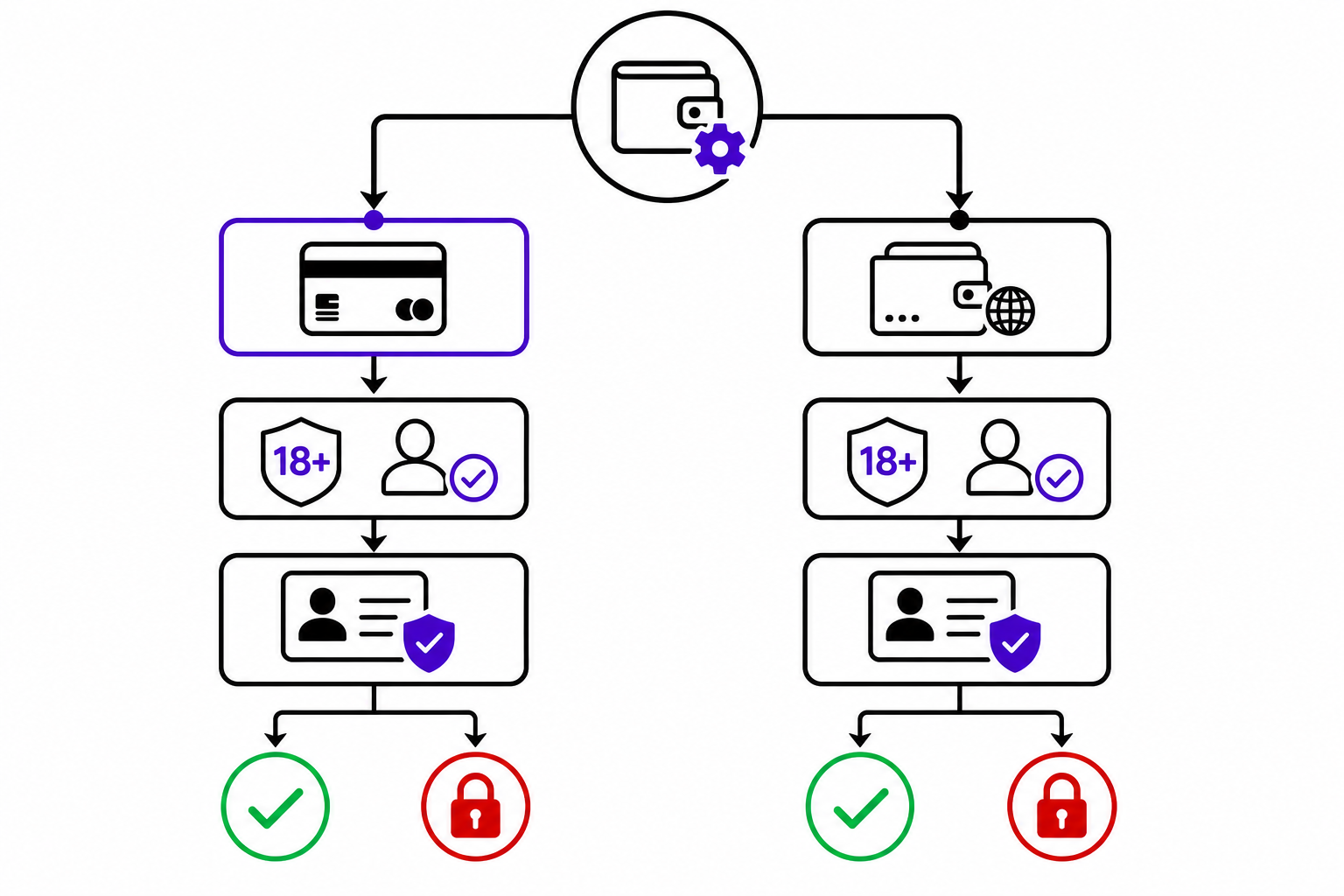 Comparison flow: credit card vs other payments for age verification steps.