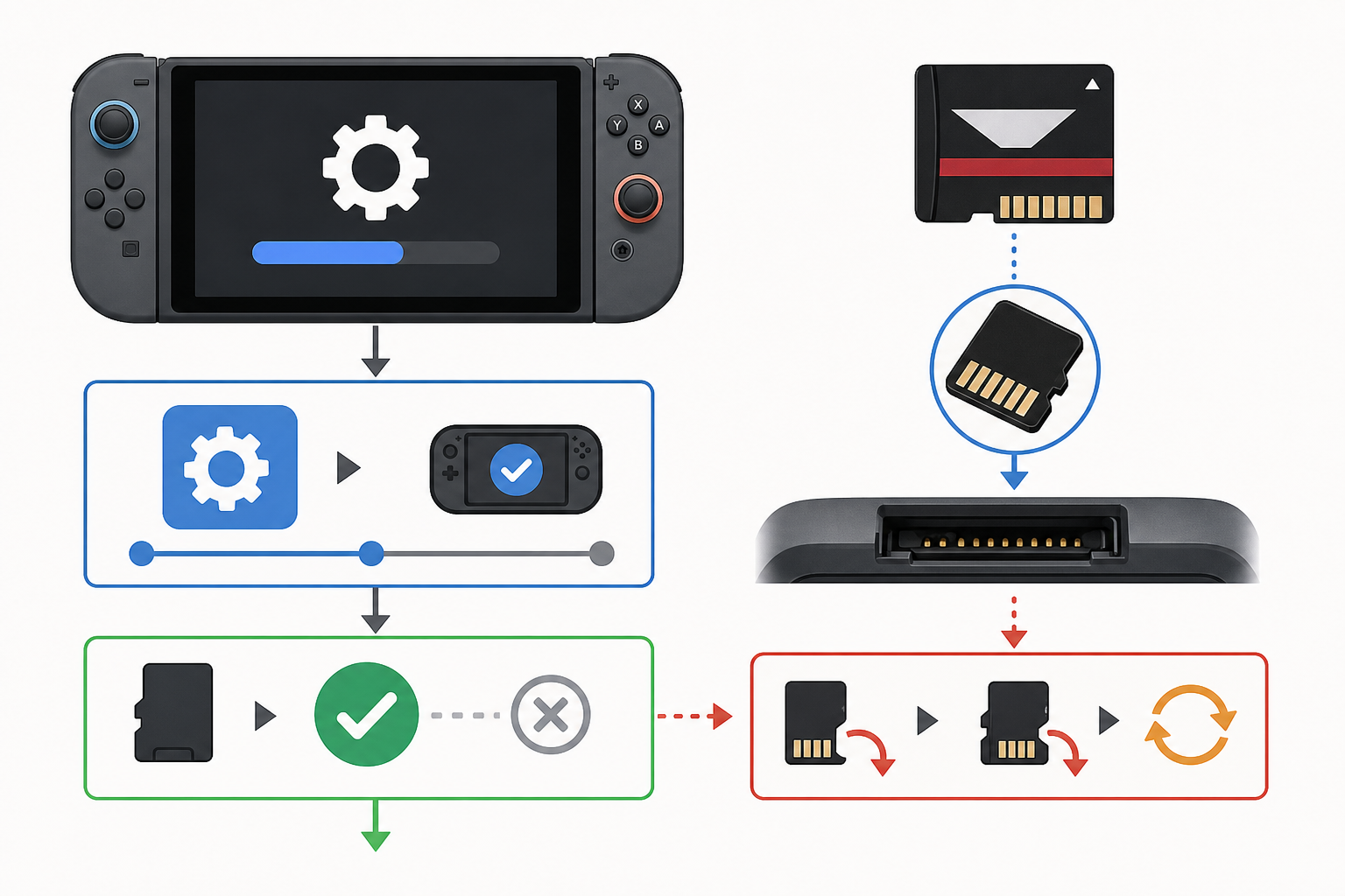 Firmware update → compatibility check → SD detection workaround flow (icon-only).