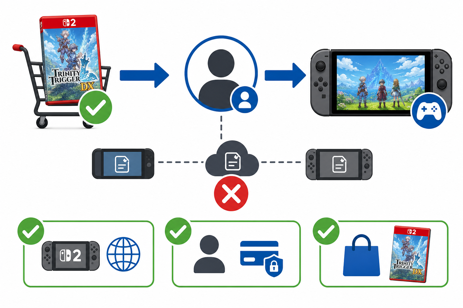 Icon-based no save transfer purchase checklist flow.
