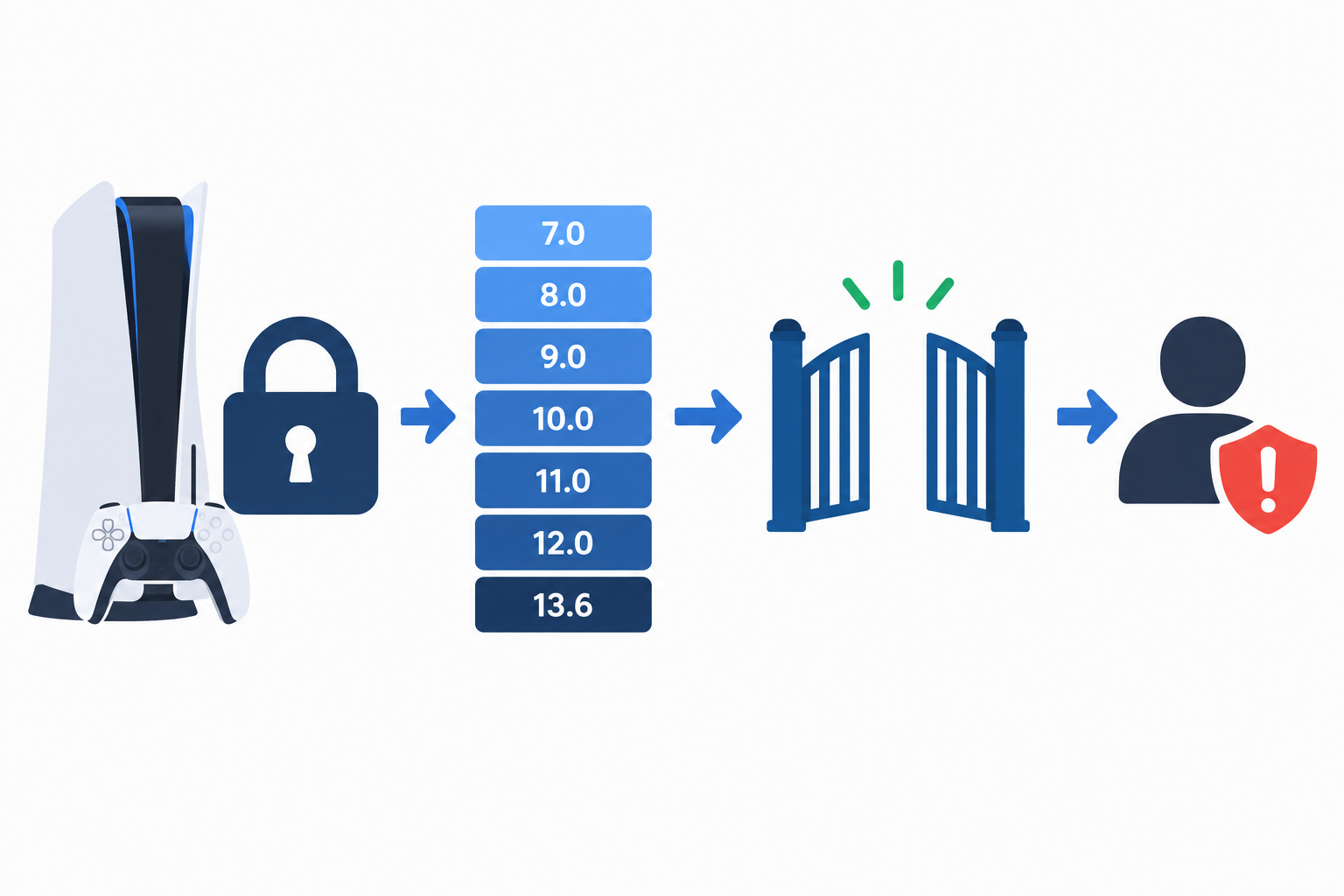 Conceptual diagram of firmware-range exploits and account-level ban risk