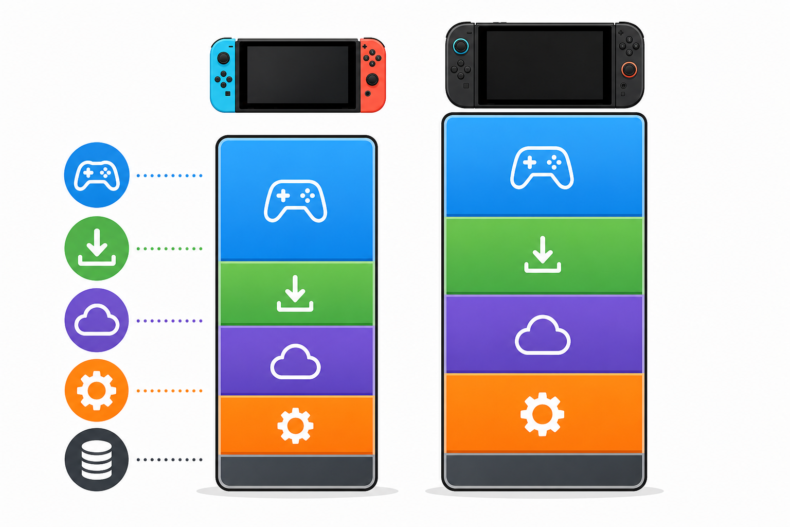 Diagram showing how install sizes break down into components for two consoles.